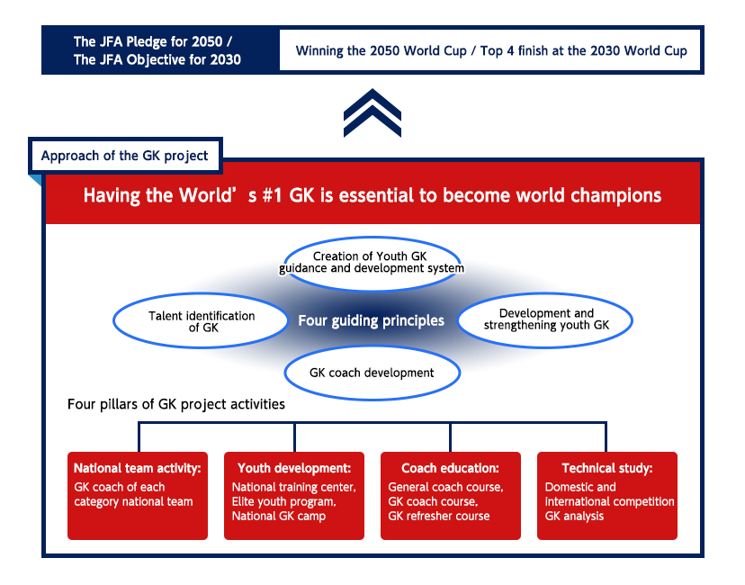 JFA Goalkeeper Project