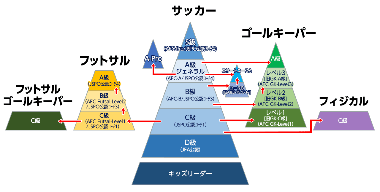 JFA公認指導者ライセンス