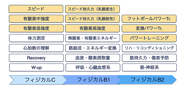 フィジカルC級およびフィジカルB級　受講内容