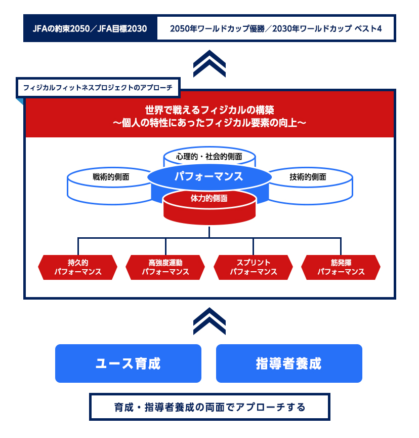 フィジカルフィットネスプロジェクトとは