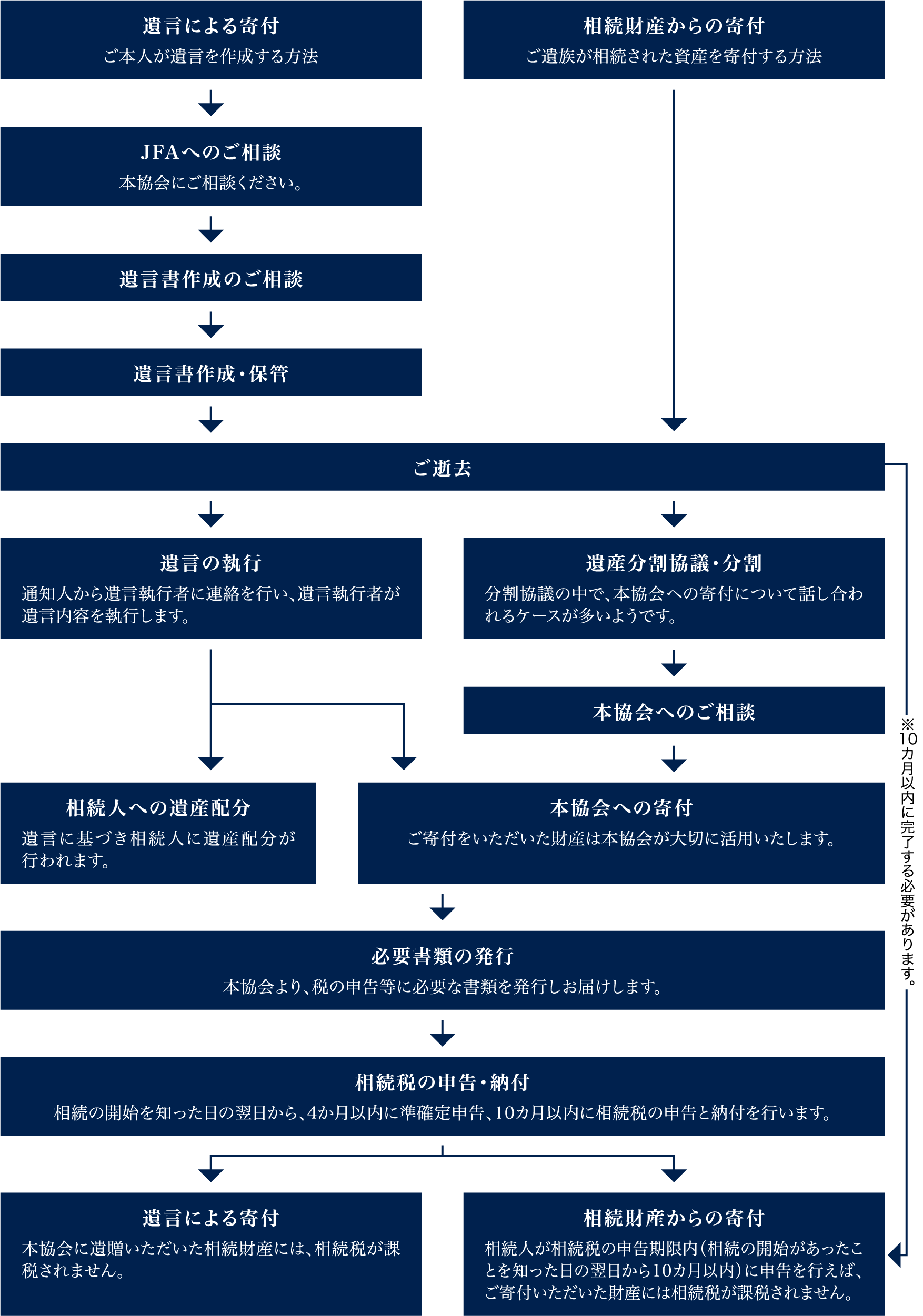 寄付の流れフロー図