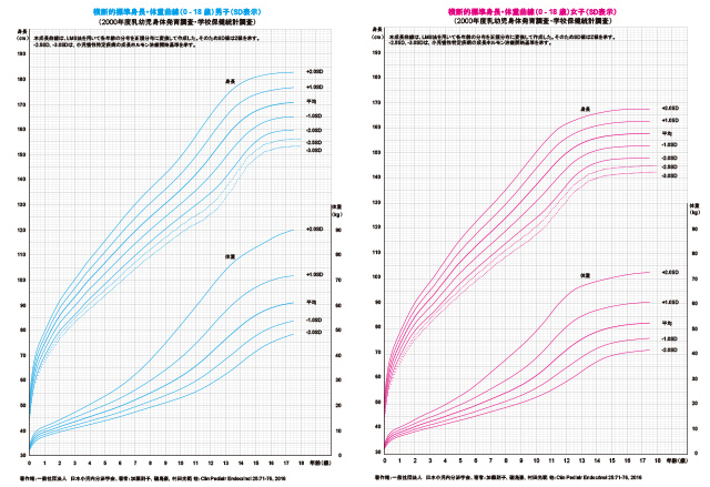 図2　身長体重標準曲線　©日本小児内分泌学会