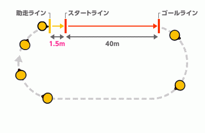 スプリント テスト