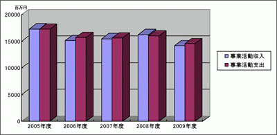 過去5年間の収支の推移