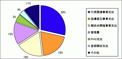 2009年度の支出内訳