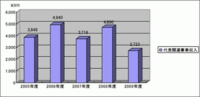 日本代表関連事業収入の過去5年間の推移