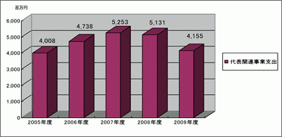 日本代表関連事業支出の過去5年間の推移