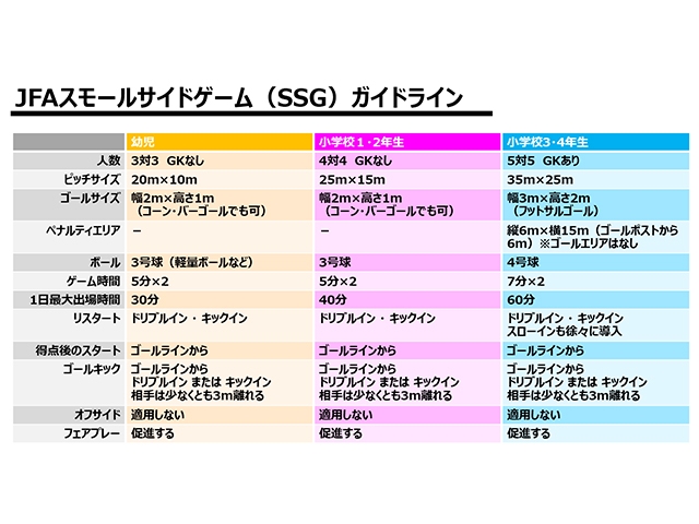 「JFAスモールサイドゲーム ガイドライン」を策定