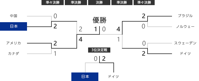 トーナメント