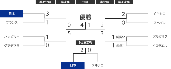 トーナメント