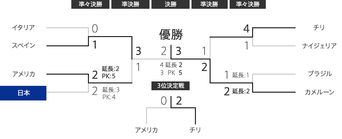 トーナメント