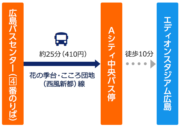 路線バスをご利用の場合