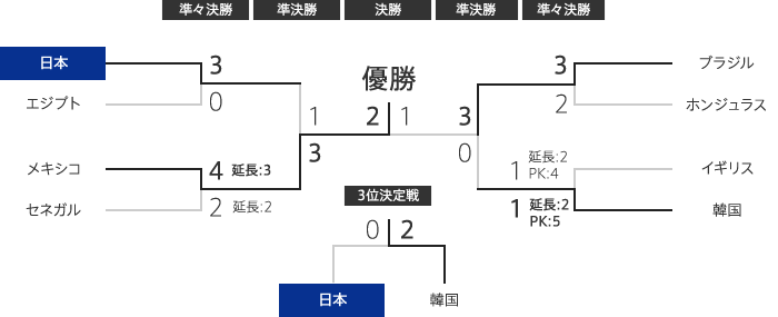 トーナメント