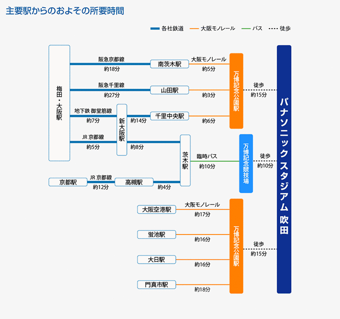 主要駅からのおよその所要時間