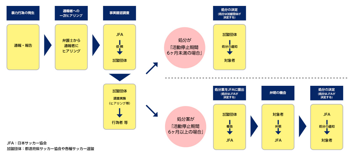 通報から処分までの手続きのフロー