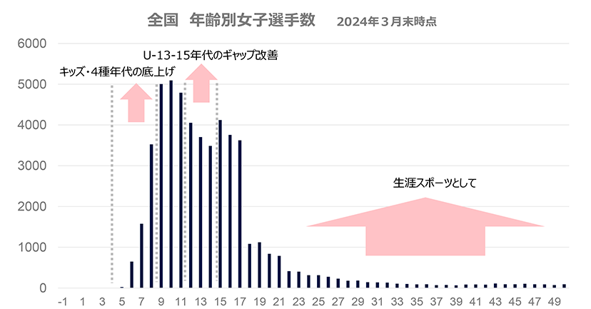 年齢別の女子選手数