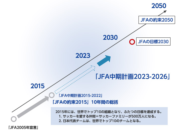 Jfa中期計画について Jfa中期計画 Jfa 日本サッカー協会