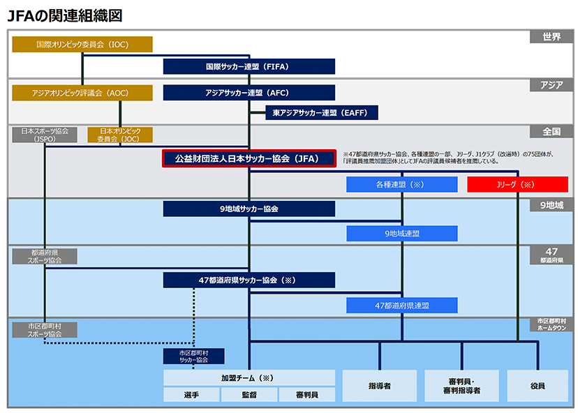 JFAに関連する組織