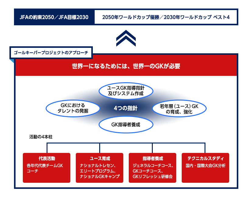 ゴールキーパープロジェクトとは ゴールキーパープロジェクト 指導者 日本サッカー協会