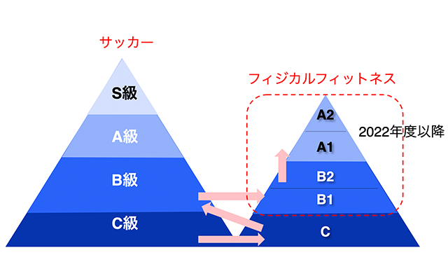 フィジカルライセンスの受講資格