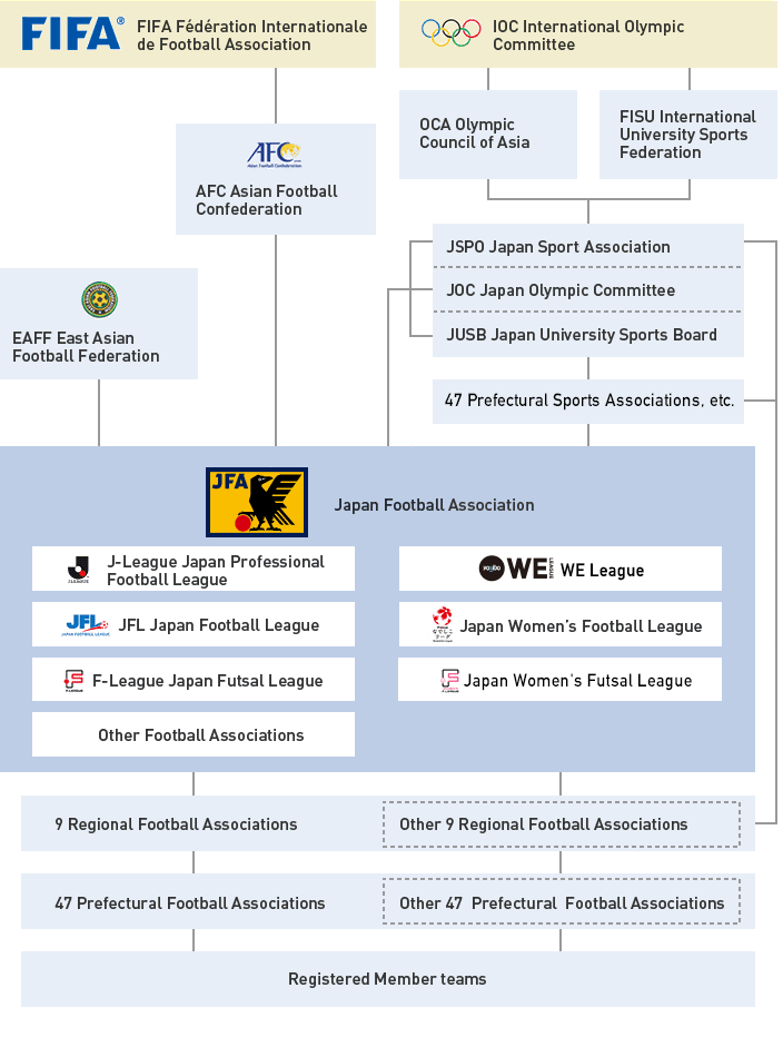 Related Organisation Chart｜Organisation｜JFA｜Japan Football Association