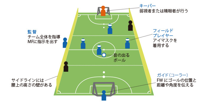 ブラインドサッカー（視覚障がい）