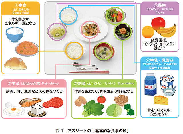 サッカー選手の食事はどうするべき 練習 試合前など適切な栄養を摂取しよう Activel