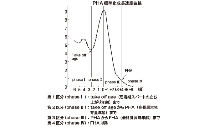 図１　身長成長速度曲線のパターンによる成長期の区分