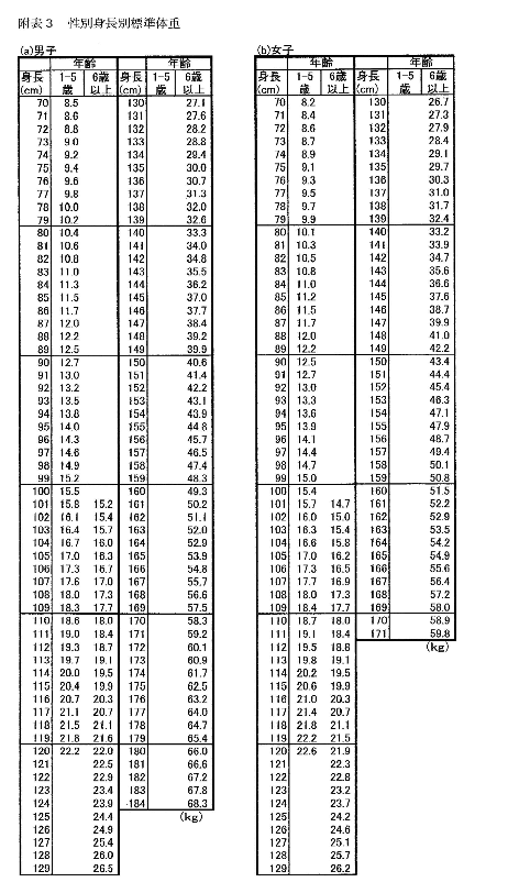 図3　性別身長別標準体重（日本小児内分泌学会HPより）