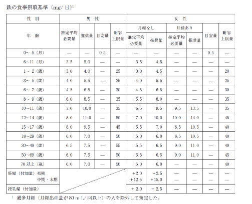 日 脂質 量 一 摂取