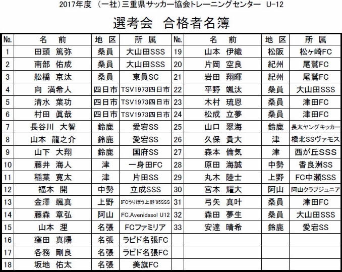 17年度 三重県サッカー協会 トレセンu 12 スケジュール 選考会 合格者名簿 Jfa 公益財団法人日本サッカー協会