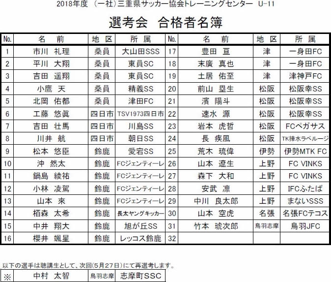 18年度 三重県サッカー協会 トレセンu 11 スケジュール 選考会 合格者名簿 Jfa 公益財団法人日本サッカー協会
