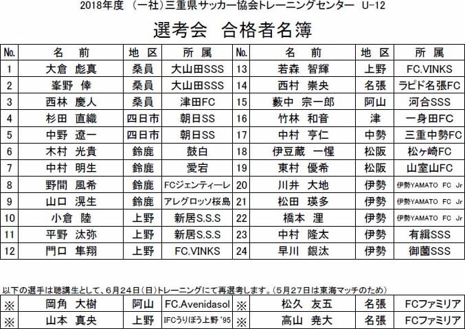 18年度 三重県サッカー協会 トレセンu 12 スケジュール 選考会 合格者名簿 Jfa 公益財団法人日本サッカー協会