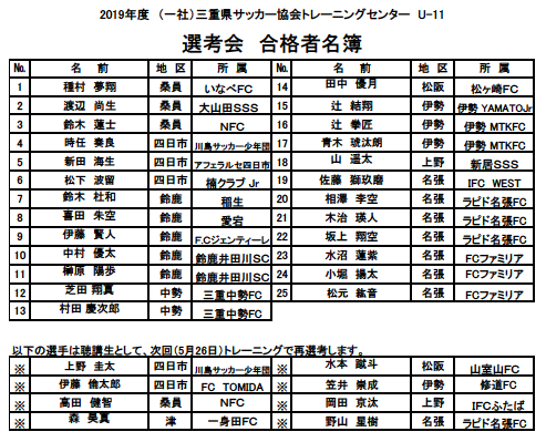 19年度 三重県サッカー協会 トレセンu 11 スケジュール 選考結果 Jfa 公益財団法人日本サッカー協会