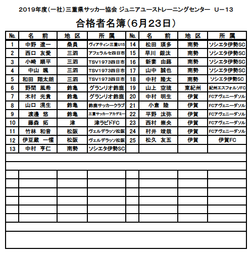 19年度 三重県サッカー協会 トレセンu 13 スケジュール 選考結果 Jfa 公益財団法人日本サッカー協会