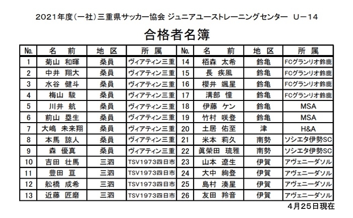 21年度 三重県サッカー協会 トレセンu 14 スケジュール 合格者名簿 Jfa 公益財団法人日本サッカー協会