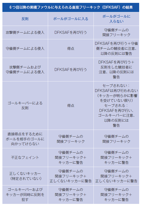 フットサル競技規則21 22 日本サッカー協会