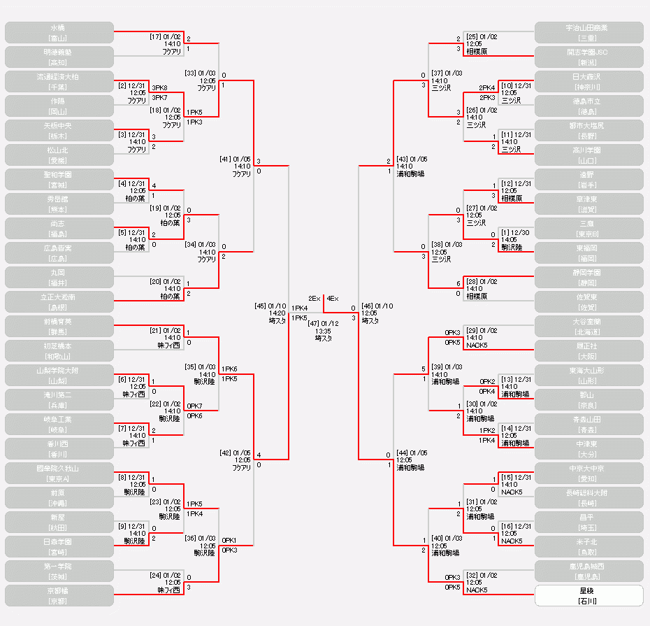 日程 結果 第93回全国高等学校サッカー選手権大会 大会 試合 Jfa 日本サッカー協会