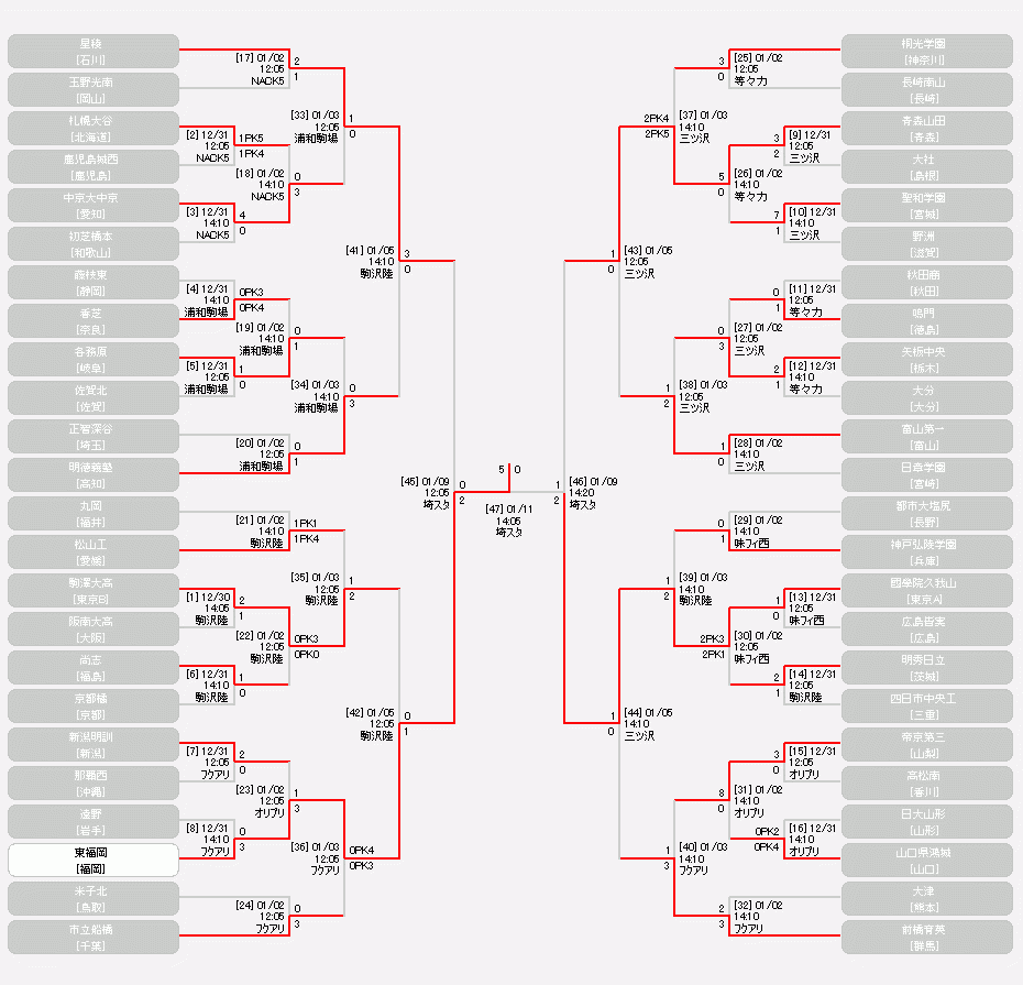 日程 結果 第94回全国高等学校サッカー選手権大会 大会 試合 Jfa 日本サッカー協会