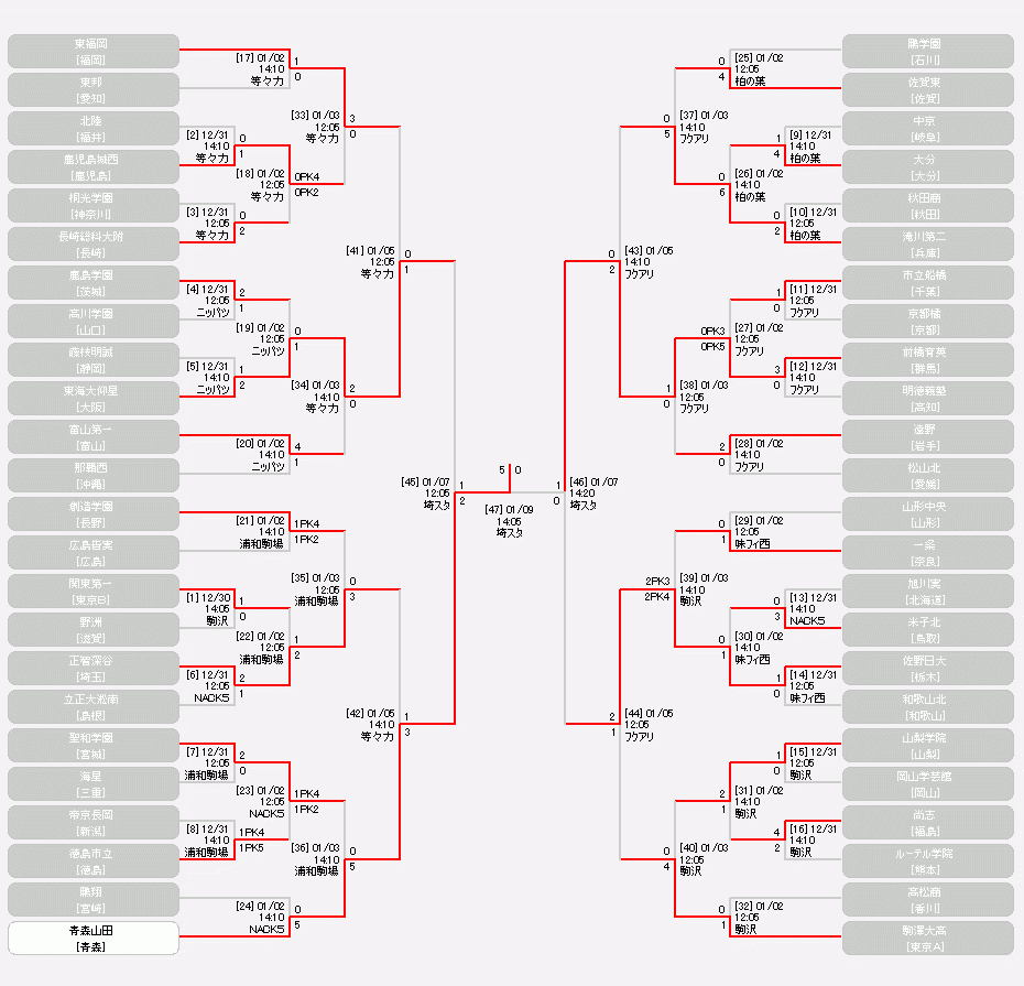 日程 結果 第95回全国高等学校サッカー選手権大会 大会 試合 Jfa 日本サッカー協会