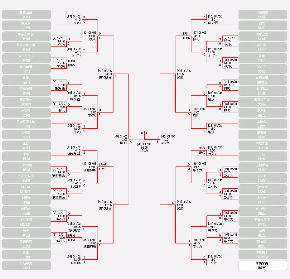 高校 サッカー トーナメント 表