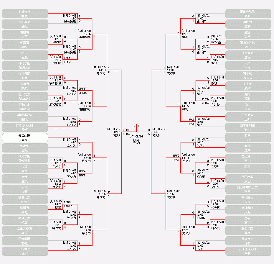 高校 サッカー トーナメント 表