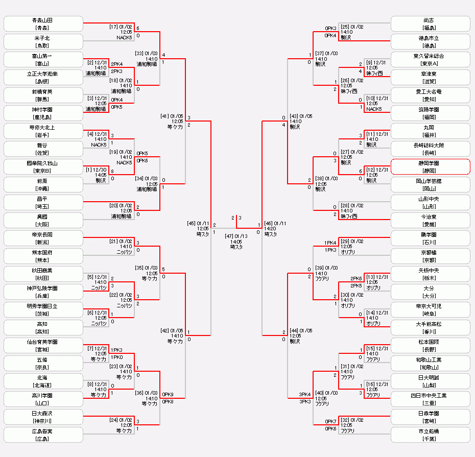 2020 サッカー 県 選手権 群馬 高校