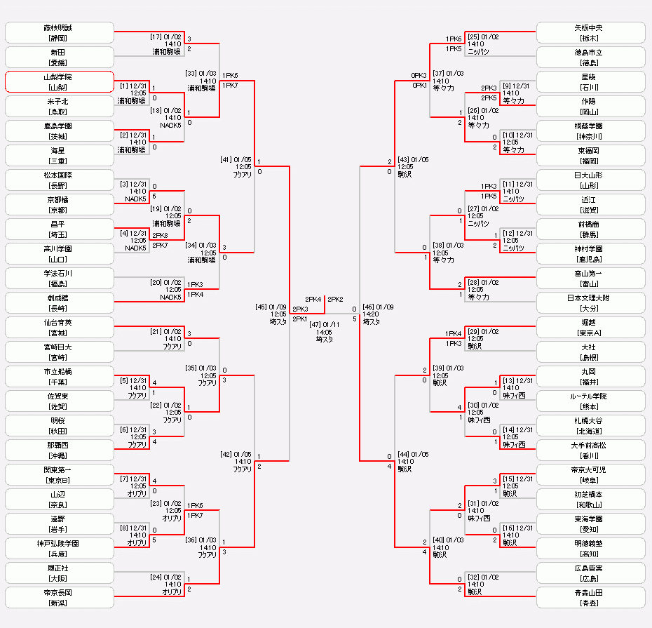 日程 結果 第99回全国高等学校サッカー選手権大会 Jfa Jp