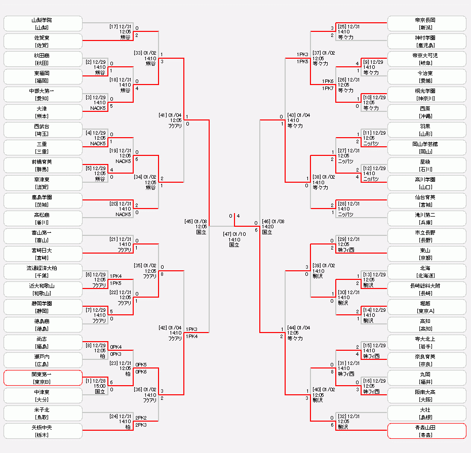 日程 結果 第100回全国高等学校サッカー選手権大会 Jfa Jp