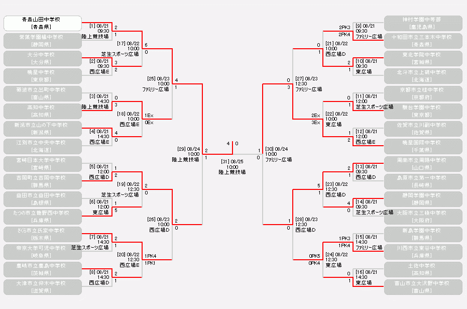 日程 結果 平成28年度 全国中学校体育大会 第47回全国中学校サッカー大会 大会 試合 Jfa 日本サッカー協会