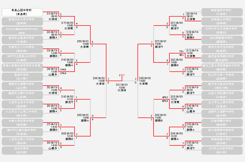 日程 結果 平成29年度 全国中学校体育大会 第48回全国中学校サッカー大会 大会 試合 Jfa 日本サッカー協会