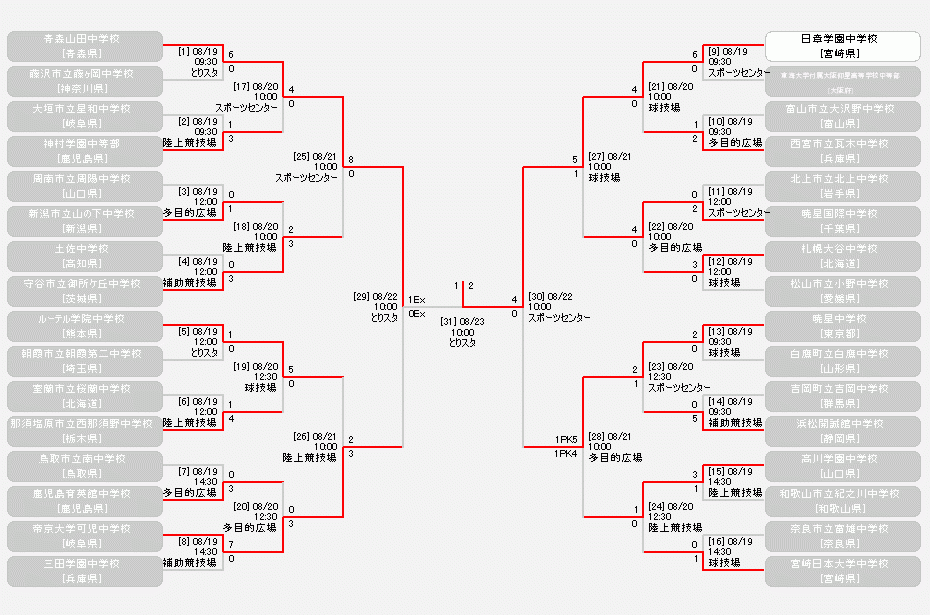 日程 結果 平成30年度 全国中学校体育大会 第49回全国中学校サッカー大会 大会 試合 Jfa 日本サッカー協会