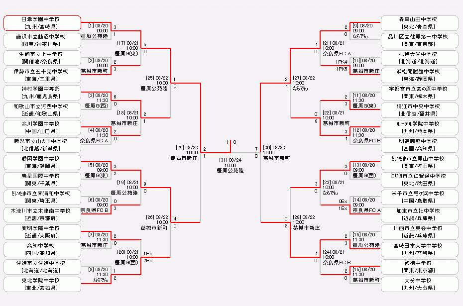 日程 結果 令和元年度 全国中学校体育大会 第50回全国中学校サッカー大会 Jfa Jp