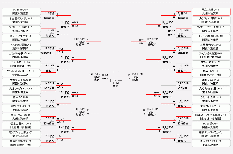 日程 結果 第44回 日本クラブユースサッカー選手権 U 18 大会 Jfa Jp